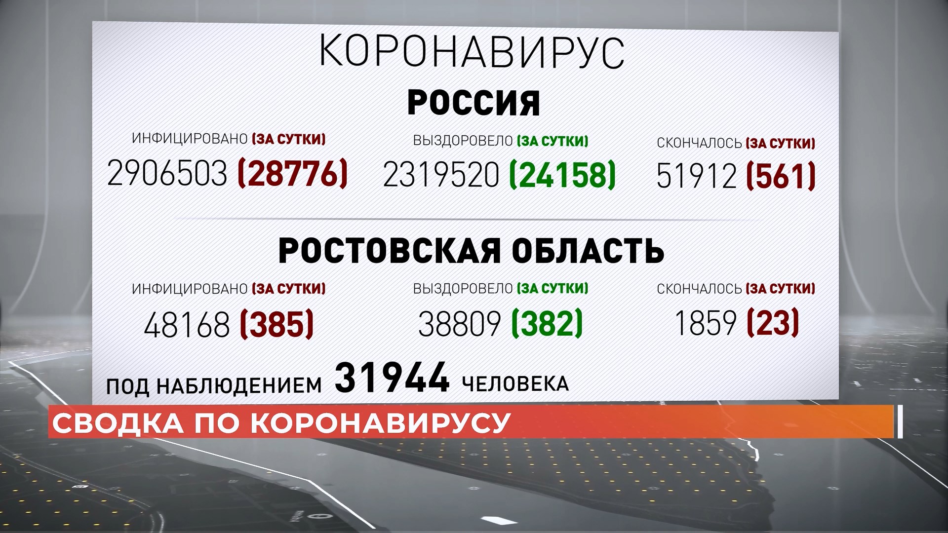 Ростов сегодня: дневной выпуск. 22 декабря 2020