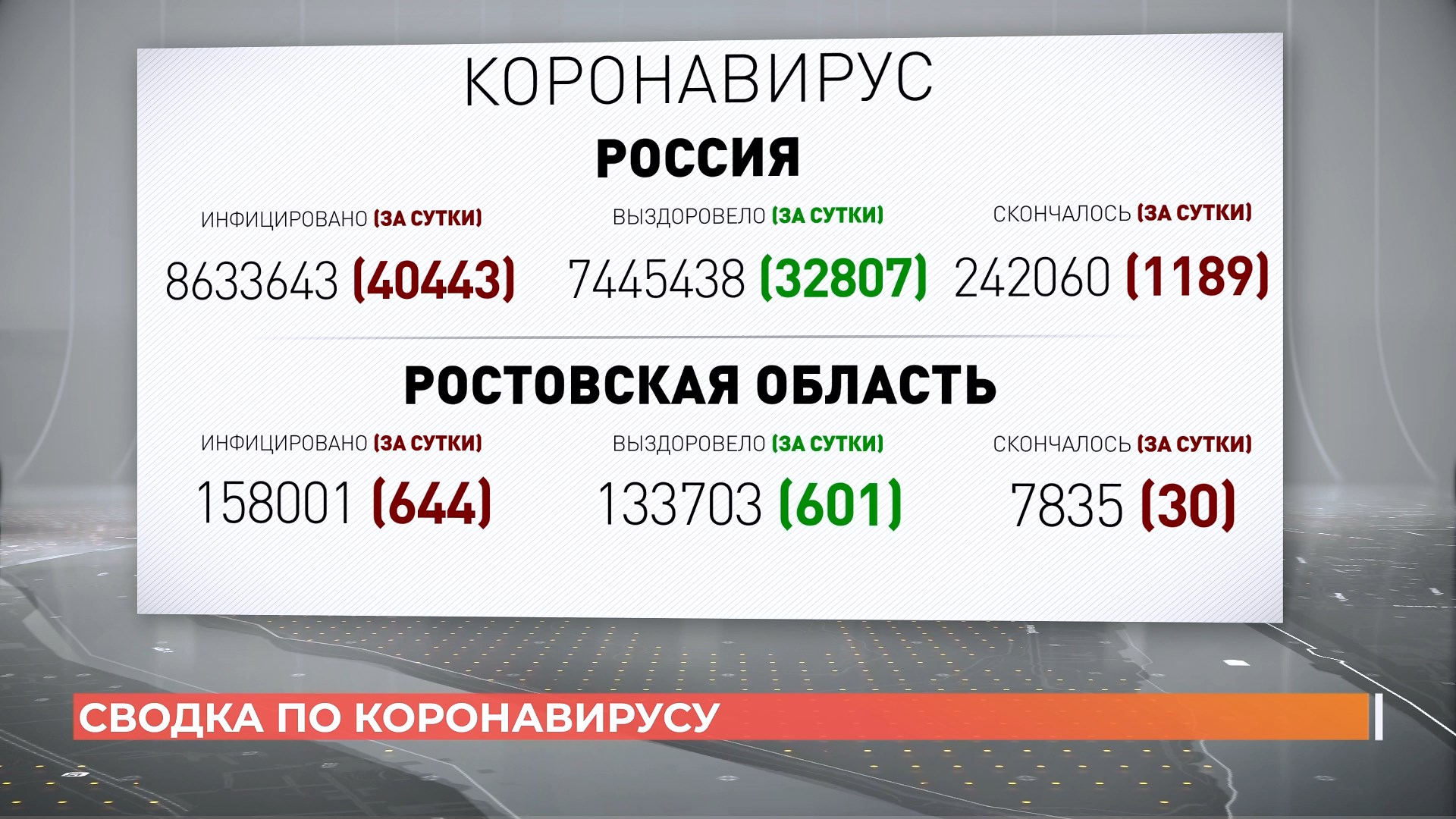 Ростов сегодня: дневной выпуск. 3 ноября 2021